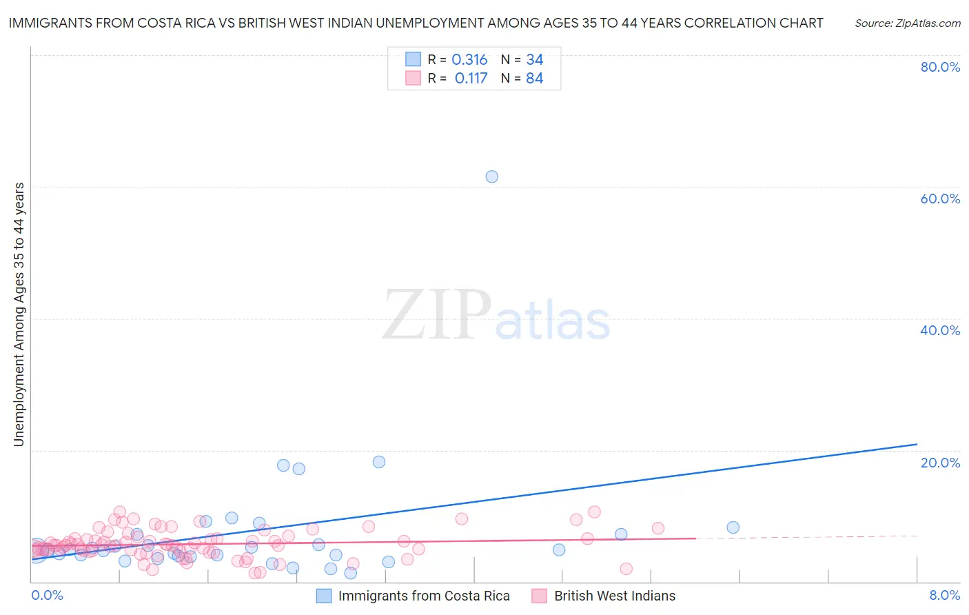 Immigrants from Costa Rica vs British West Indian Unemployment Among Ages 35 to 44 years