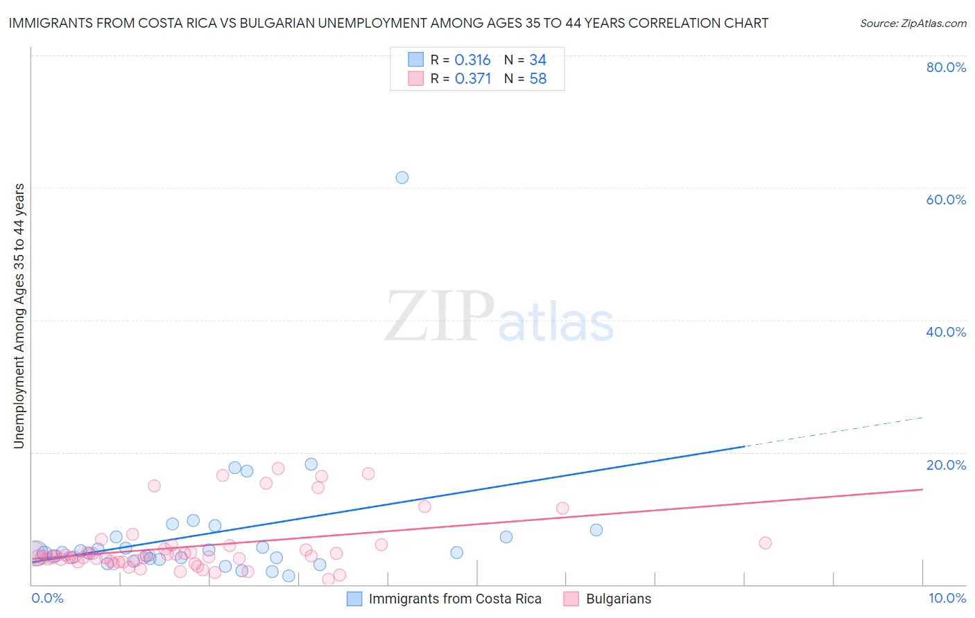 Immigrants from Costa Rica vs Bulgarian Unemployment Among Ages 35 to 44 years