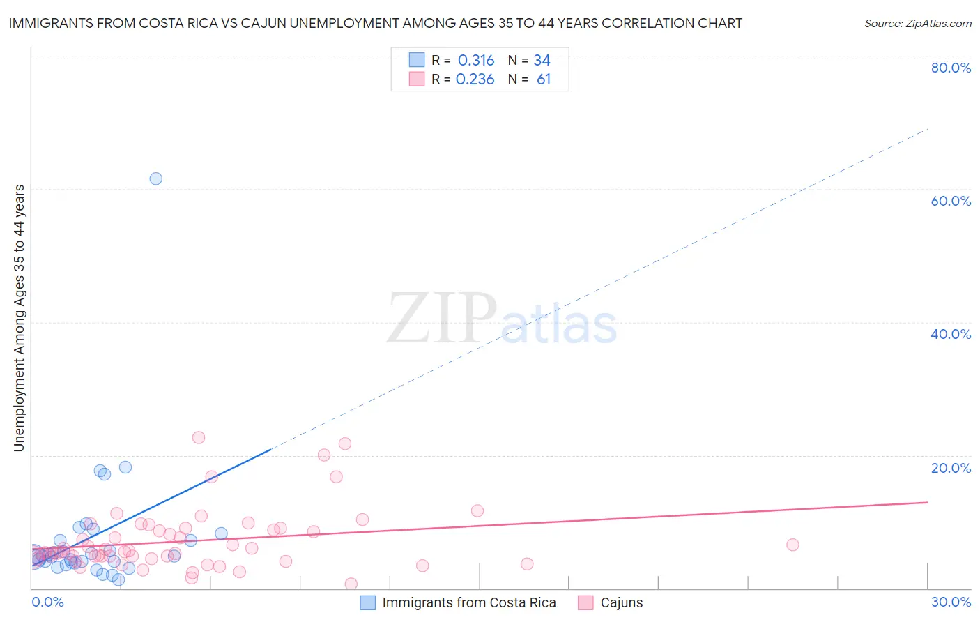 Immigrants from Costa Rica vs Cajun Unemployment Among Ages 35 to 44 years