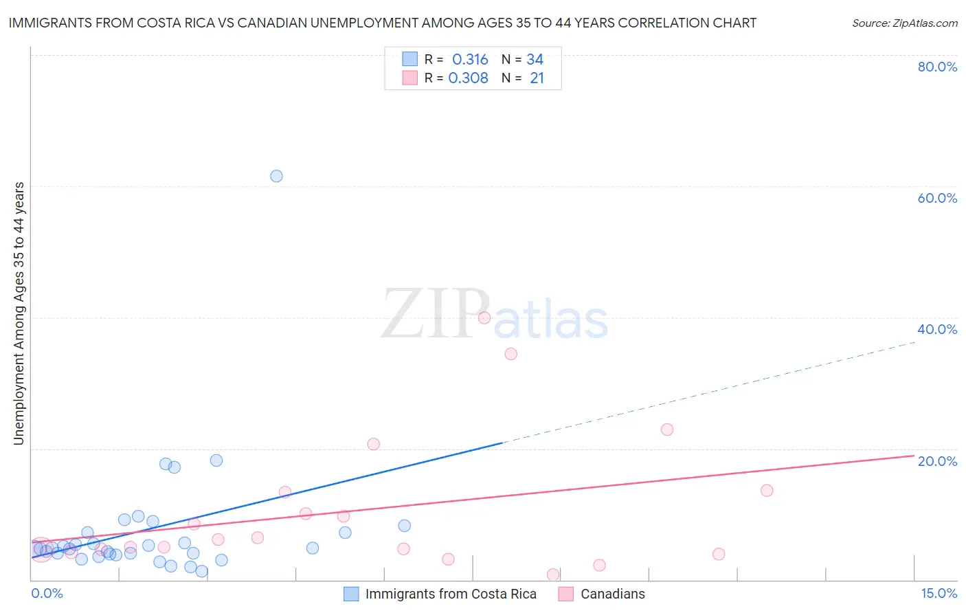 Immigrants from Costa Rica vs Canadian Unemployment Among Ages 35 to 44 years