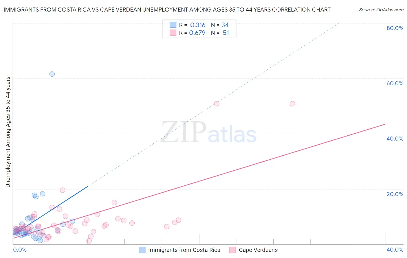 Immigrants from Costa Rica vs Cape Verdean Unemployment Among Ages 35 to 44 years