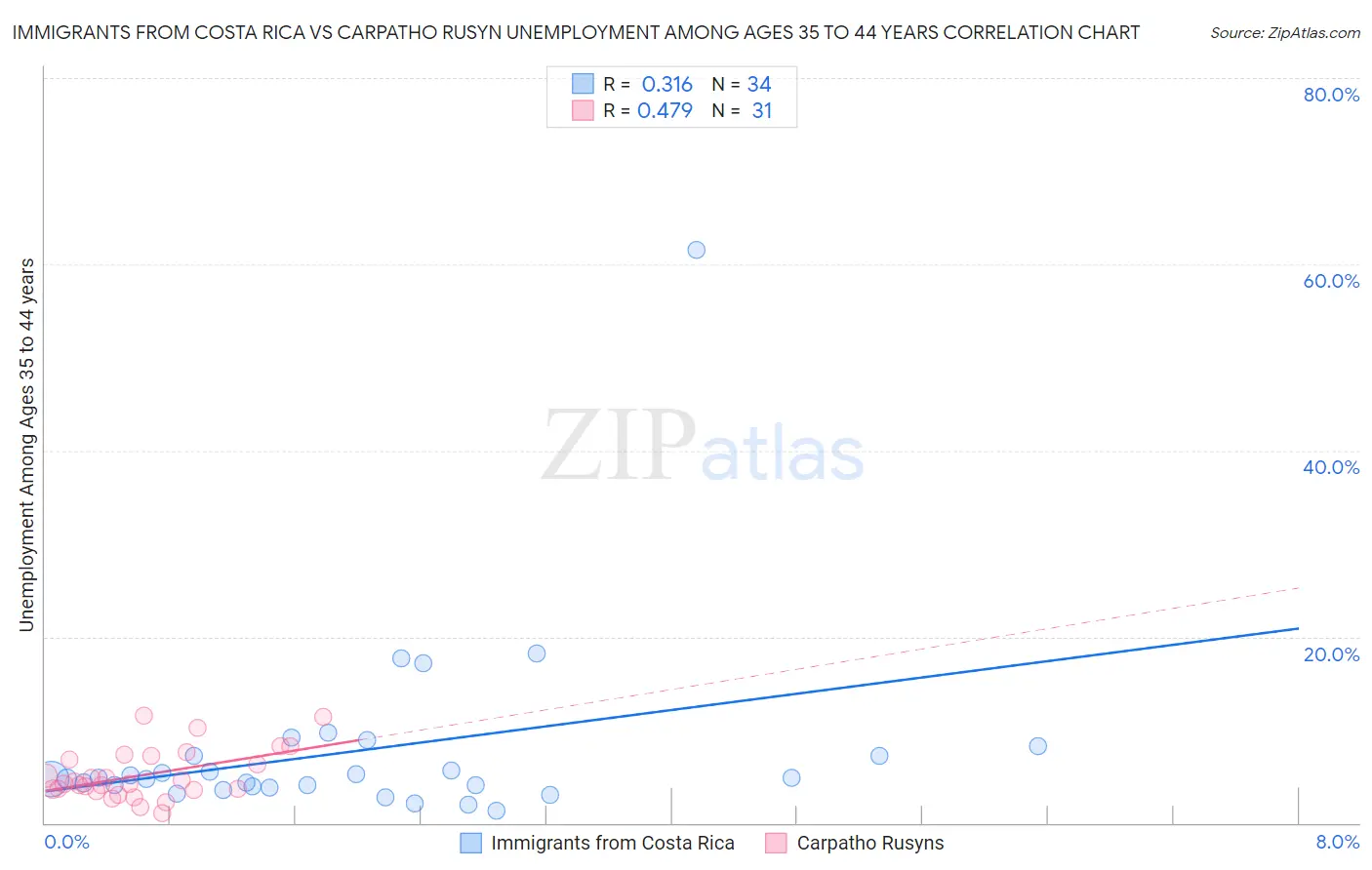 Immigrants from Costa Rica vs Carpatho Rusyn Unemployment Among Ages 35 to 44 years