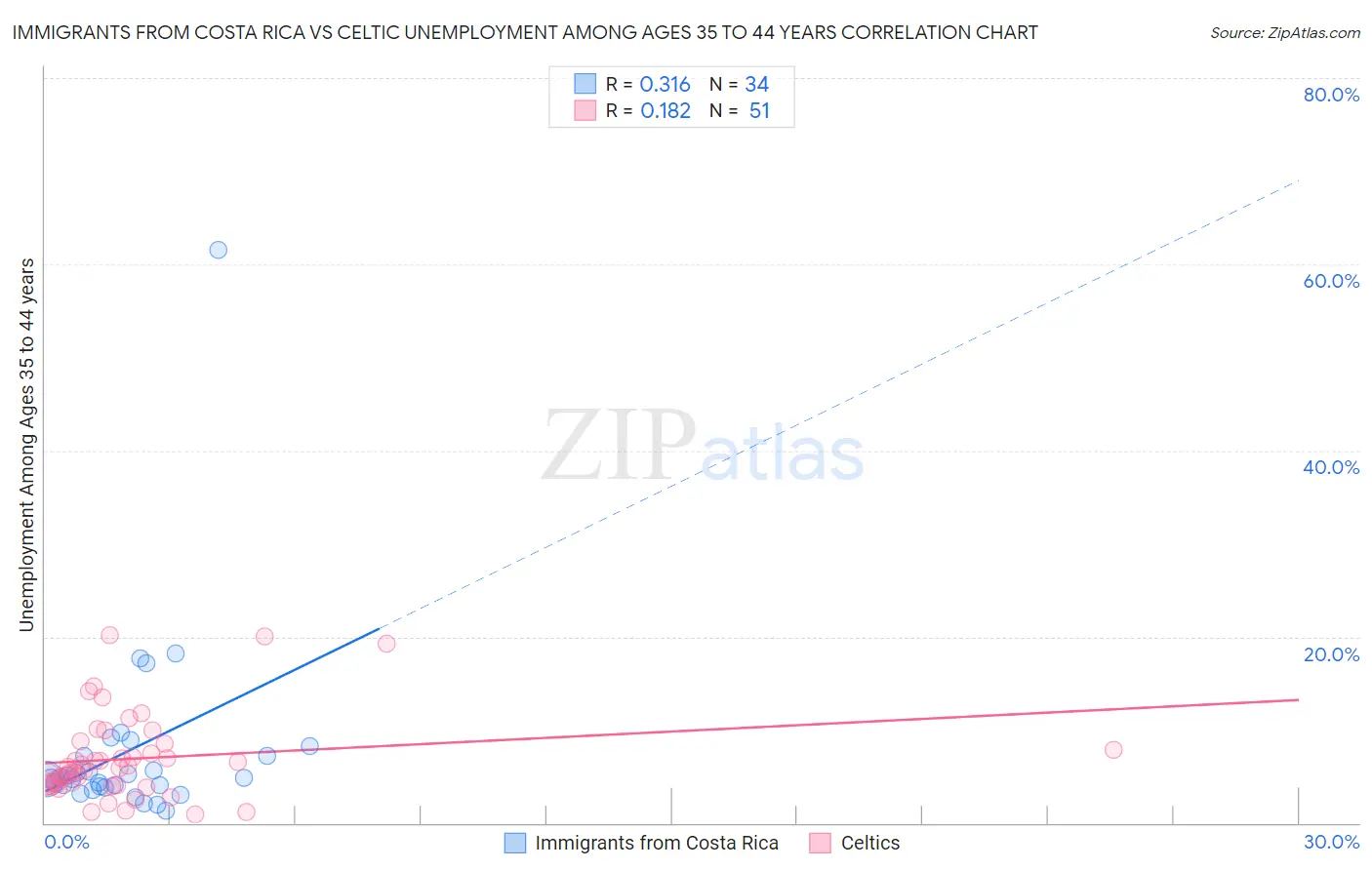 Immigrants from Costa Rica vs Celtic Unemployment Among Ages 35 to 44 years