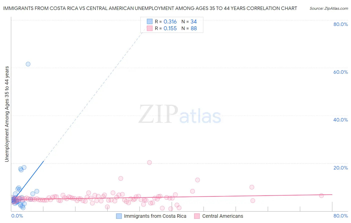 Immigrants from Costa Rica vs Central American Unemployment Among Ages 35 to 44 years