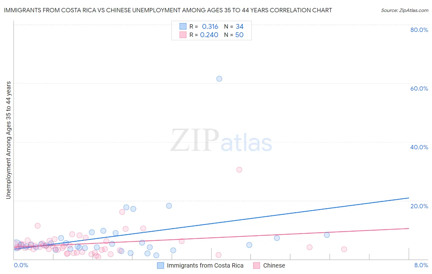 Immigrants from Costa Rica vs Chinese Unemployment Among Ages 35 to 44 years