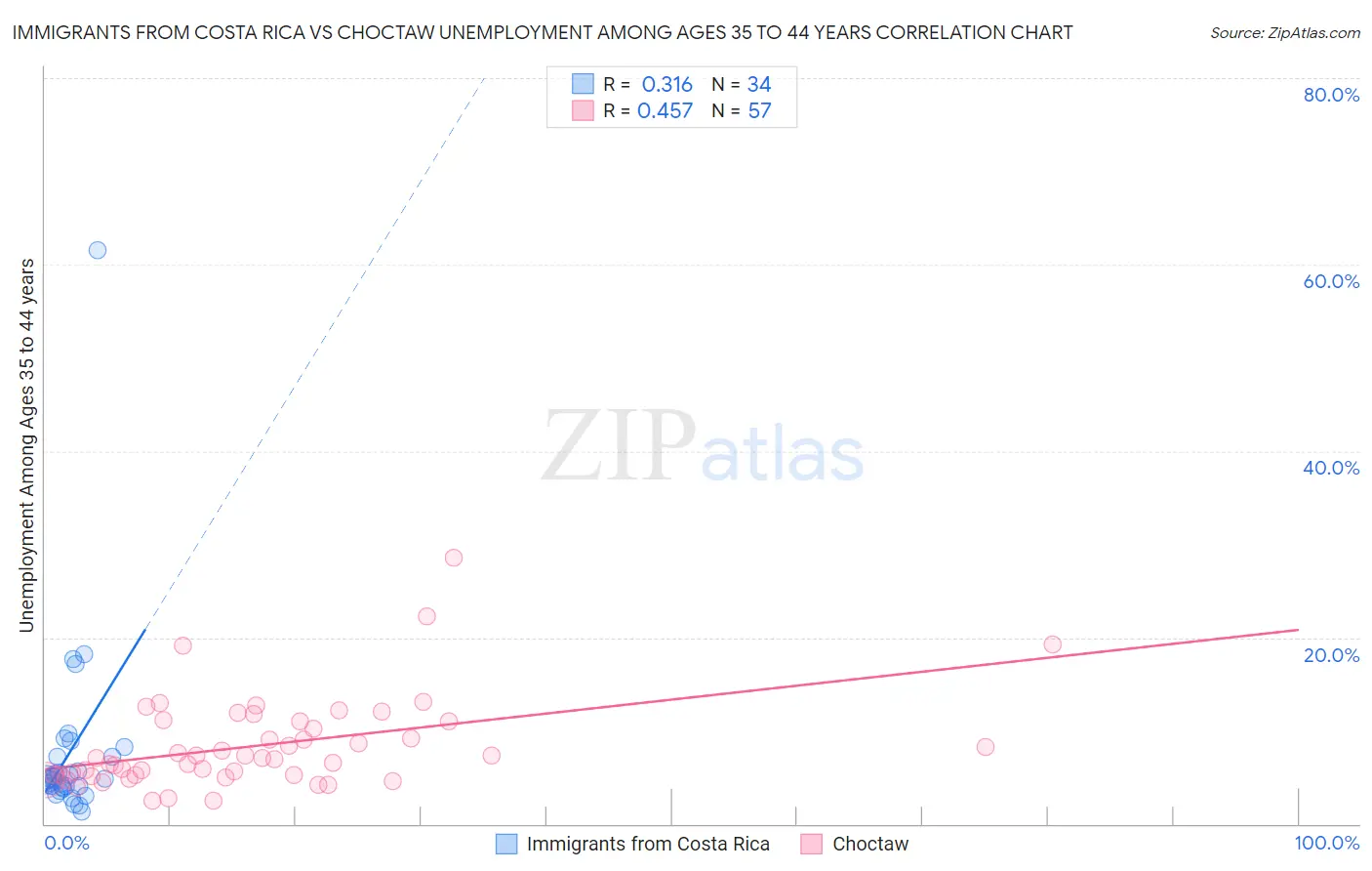 Immigrants from Costa Rica vs Choctaw Unemployment Among Ages 35 to 44 years