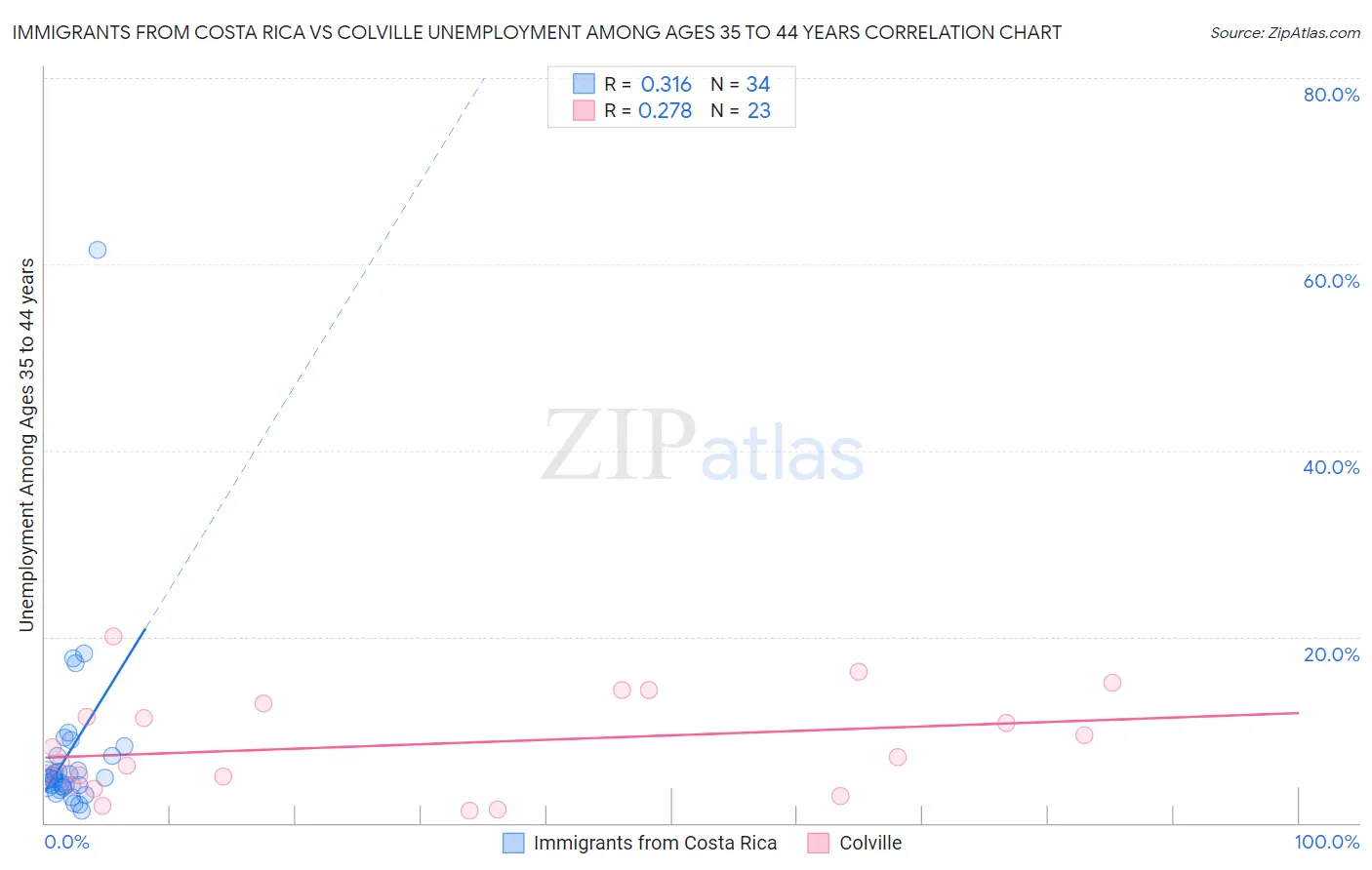 Immigrants from Costa Rica vs Colville Unemployment Among Ages 35 to 44 years