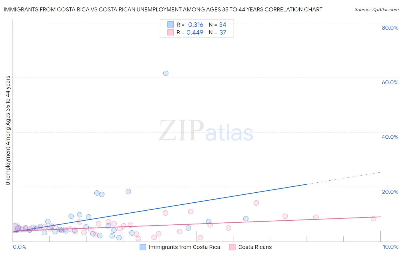 Immigrants from Costa Rica vs Costa Rican Unemployment Among Ages 35 to 44 years