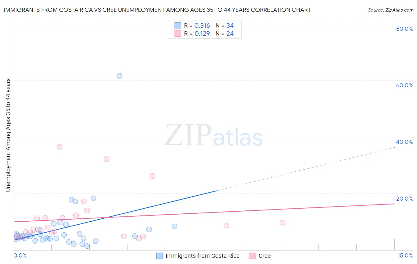 Immigrants from Costa Rica vs Cree Unemployment Among Ages 35 to 44 years