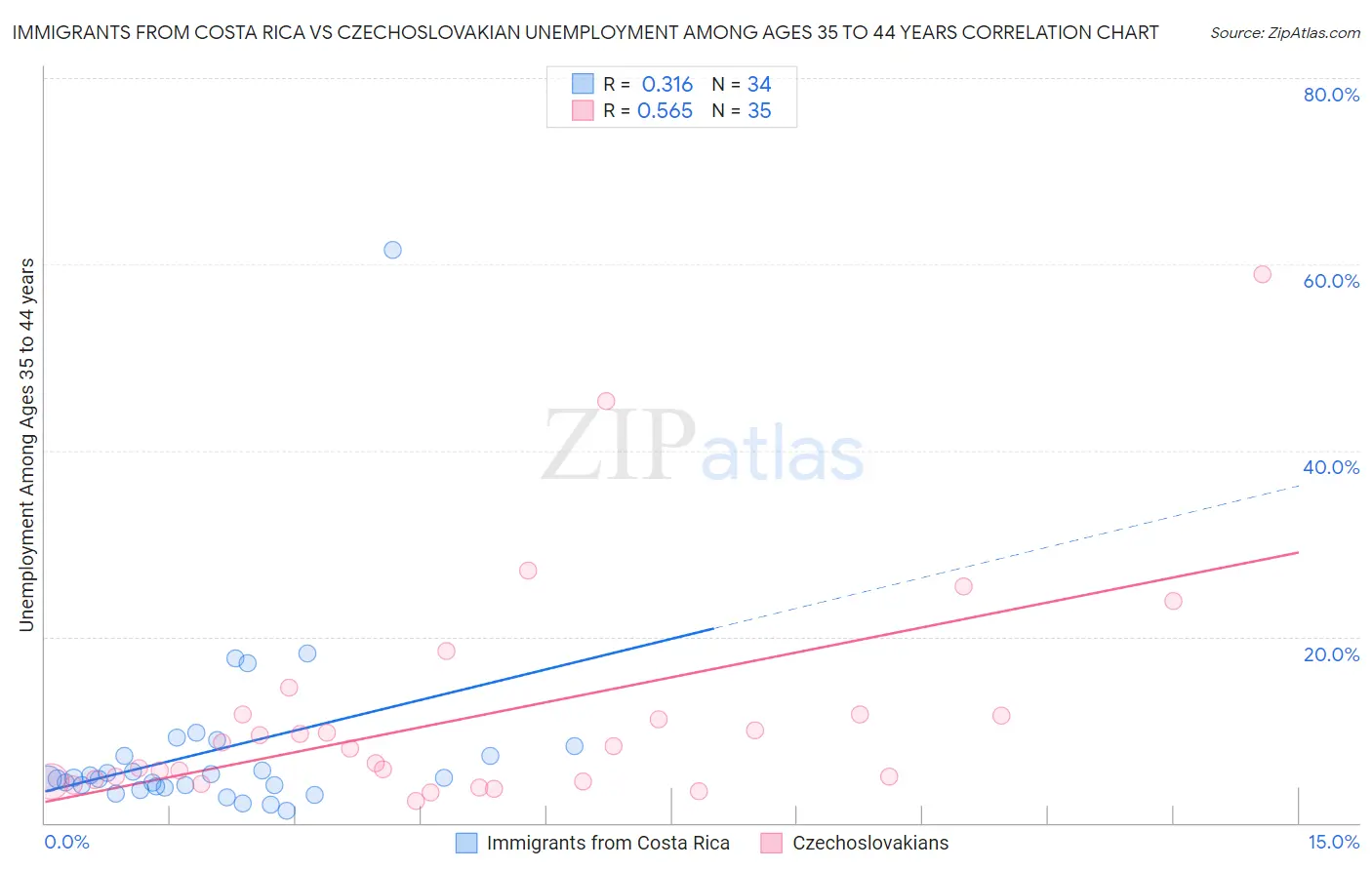 Immigrants from Costa Rica vs Czechoslovakian Unemployment Among Ages 35 to 44 years