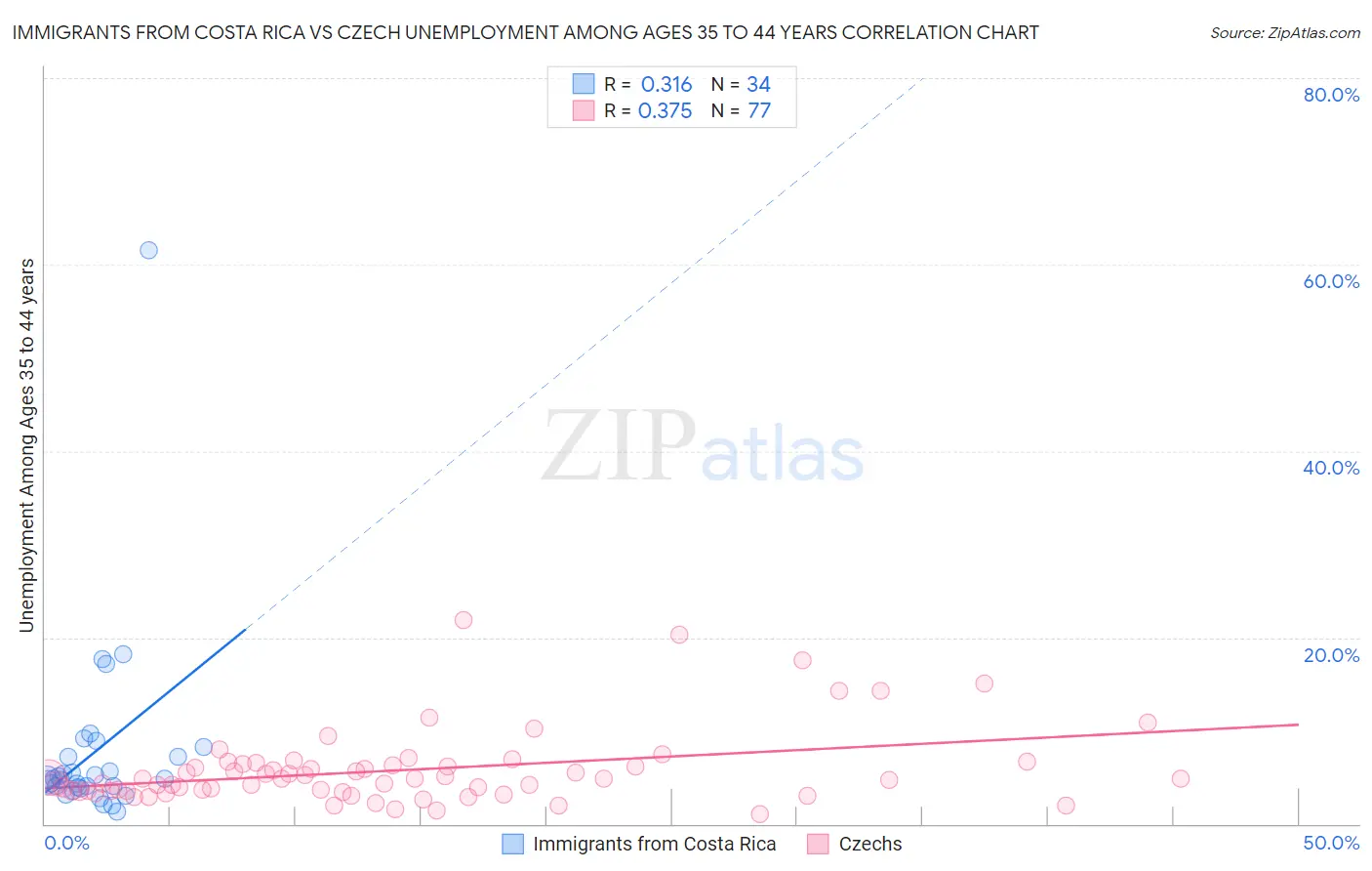 Immigrants from Costa Rica vs Czech Unemployment Among Ages 35 to 44 years