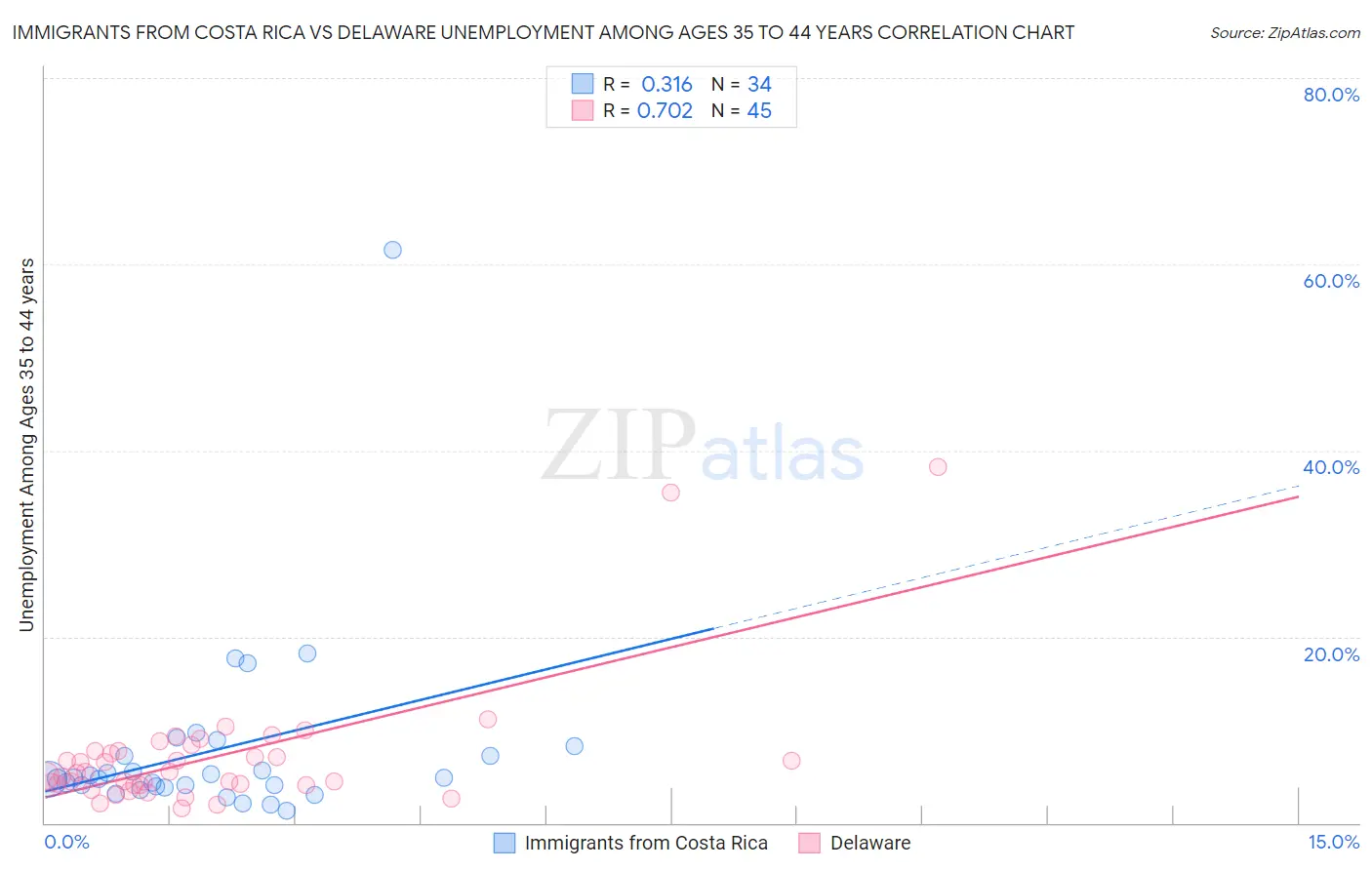 Immigrants from Costa Rica vs Delaware Unemployment Among Ages 35 to 44 years