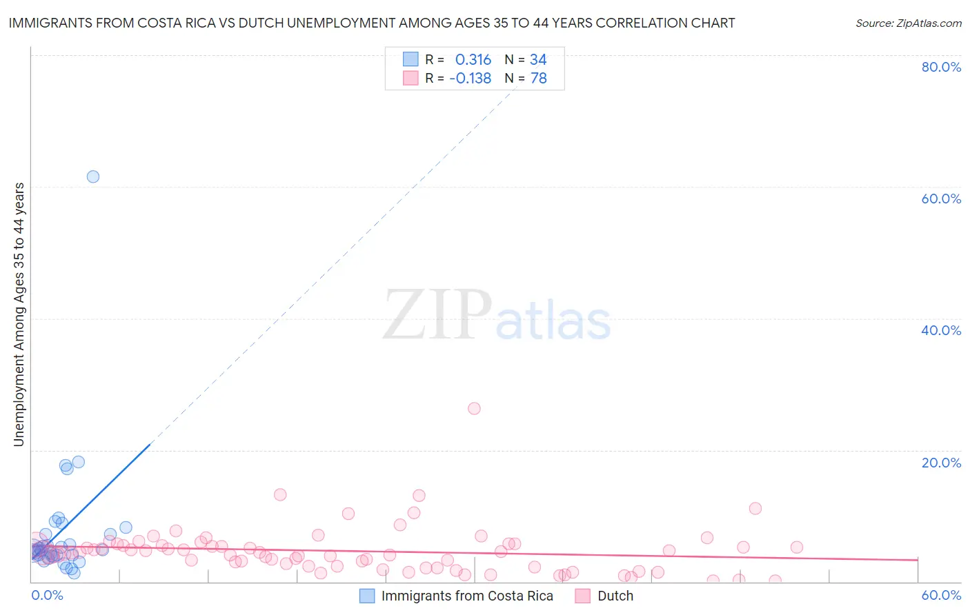 Immigrants from Costa Rica vs Dutch Unemployment Among Ages 35 to 44 years