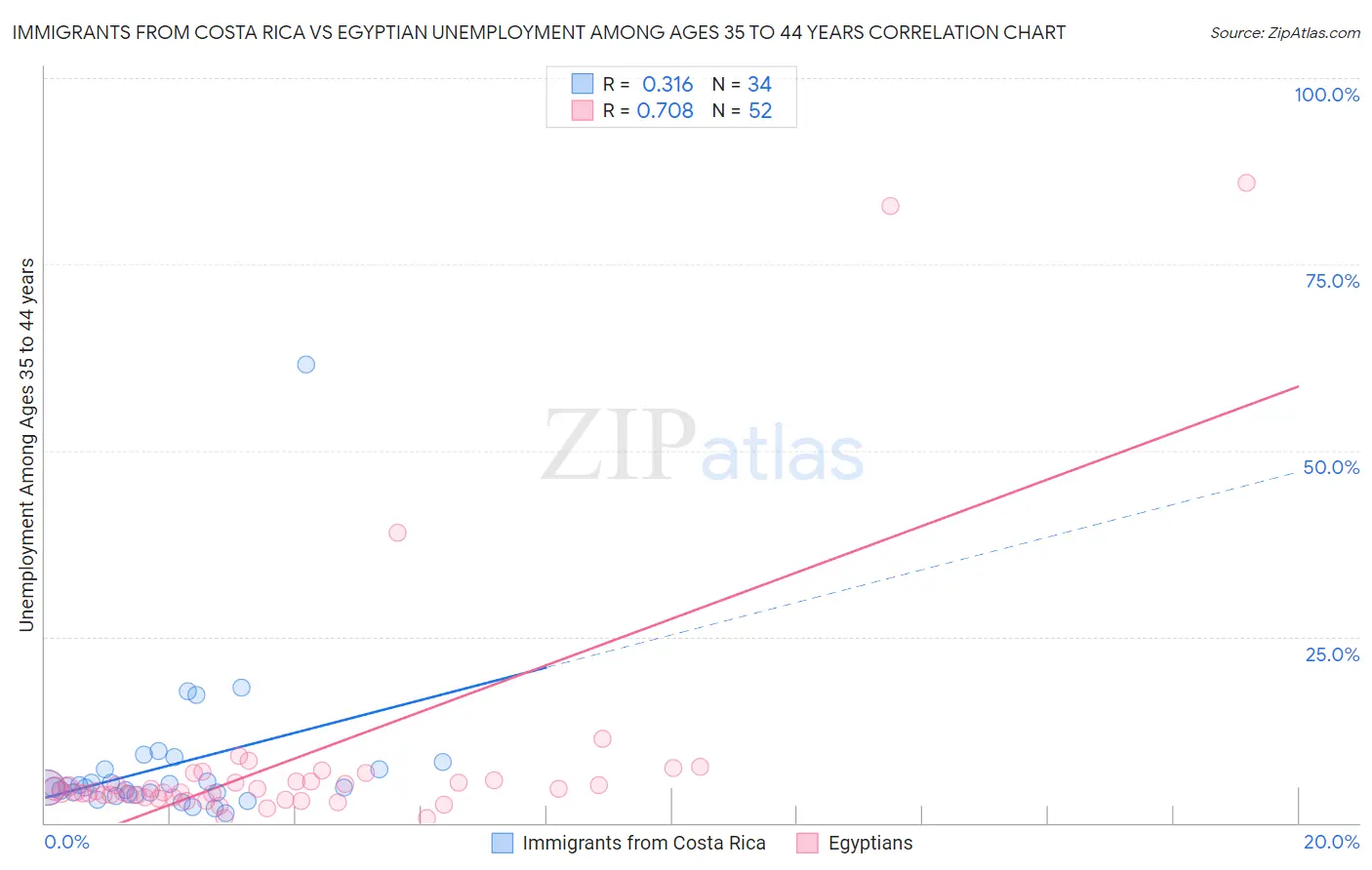 Immigrants from Costa Rica vs Egyptian Unemployment Among Ages 35 to 44 years