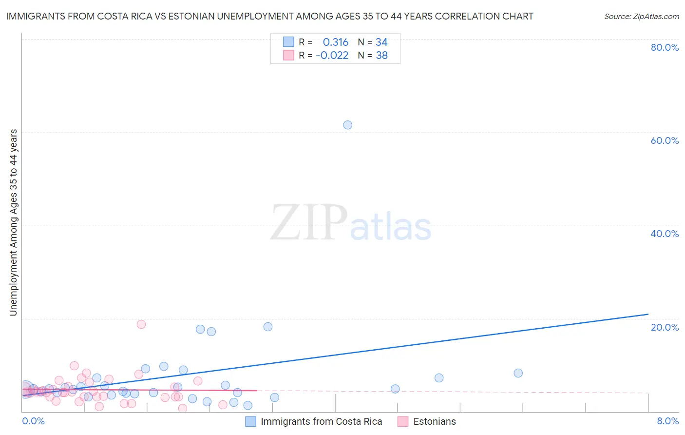 Immigrants from Costa Rica vs Estonian Unemployment Among Ages 35 to 44 years