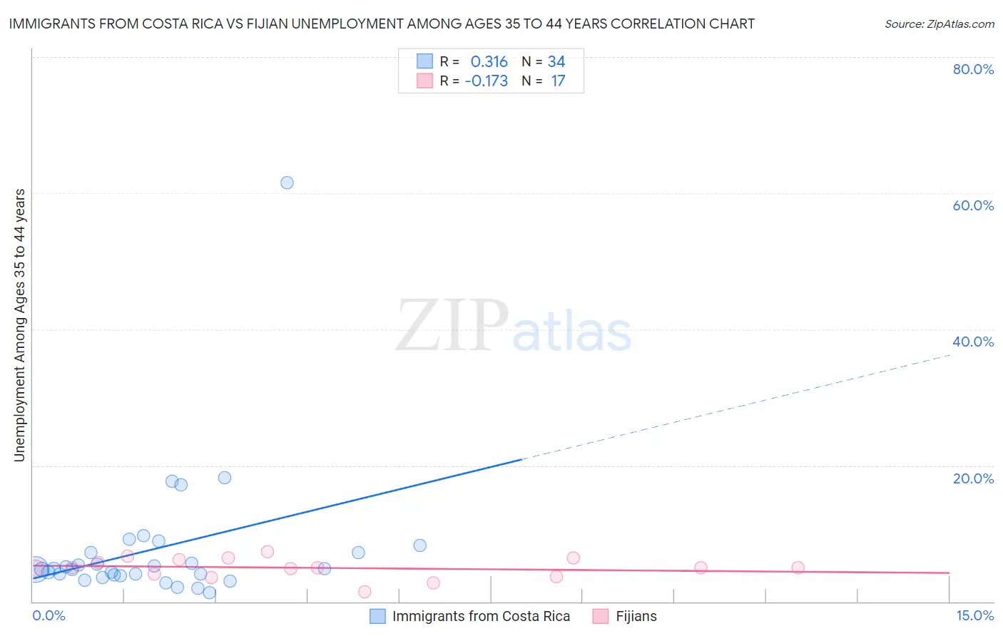 Immigrants from Costa Rica vs Fijian Unemployment Among Ages 35 to 44 years