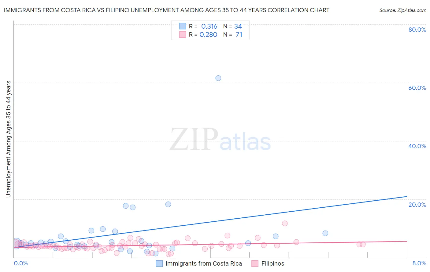 Immigrants from Costa Rica vs Filipino Unemployment Among Ages 35 to 44 years