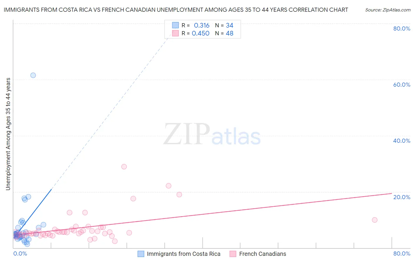 Immigrants from Costa Rica vs French Canadian Unemployment Among Ages 35 to 44 years