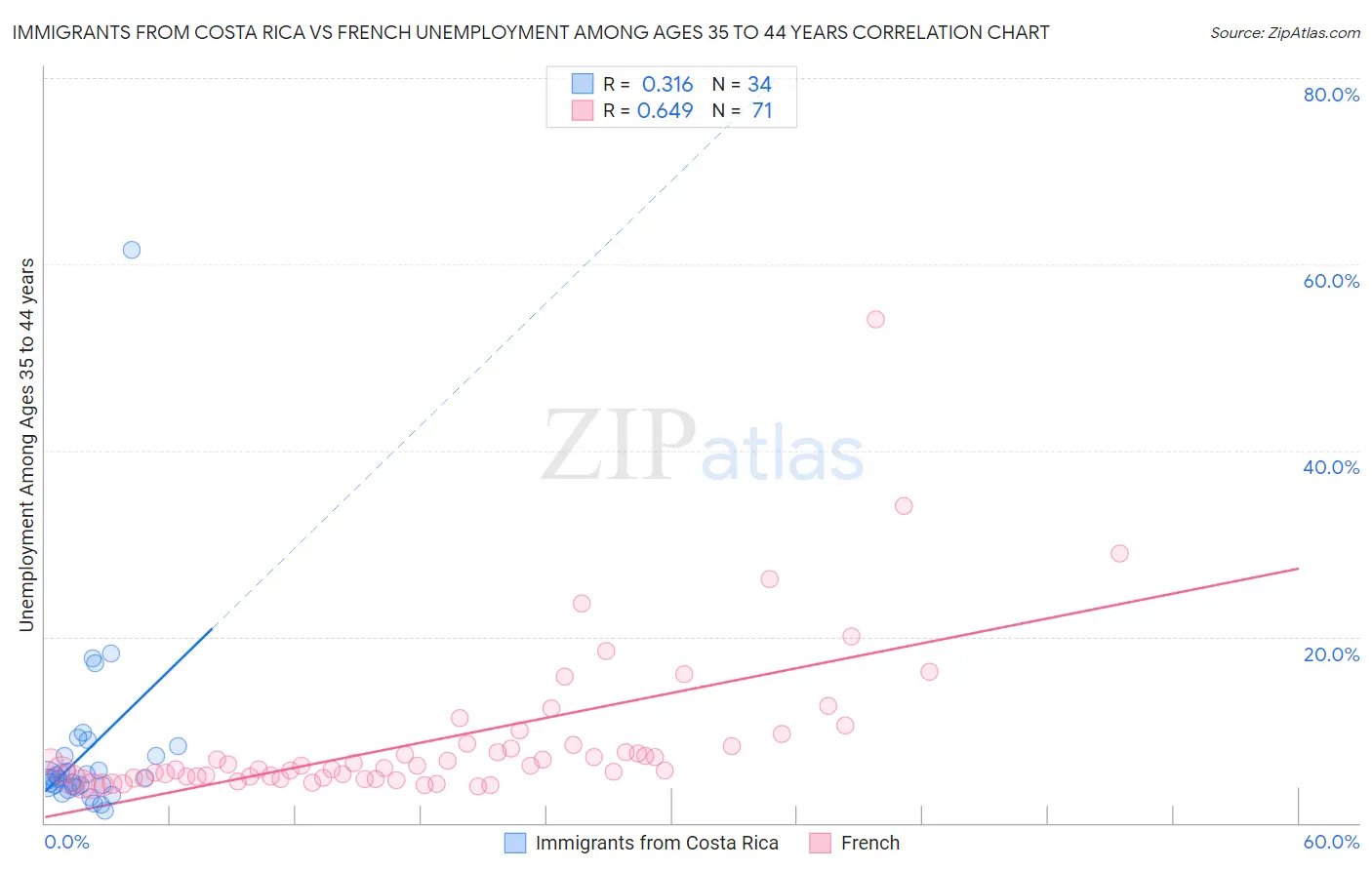 Immigrants from Costa Rica vs French Unemployment Among Ages 35 to 44 years