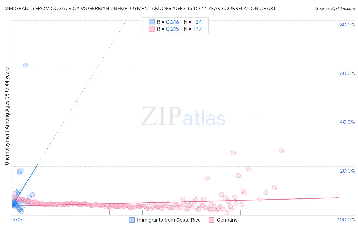 Immigrants from Costa Rica vs German Unemployment Among Ages 35 to 44 years