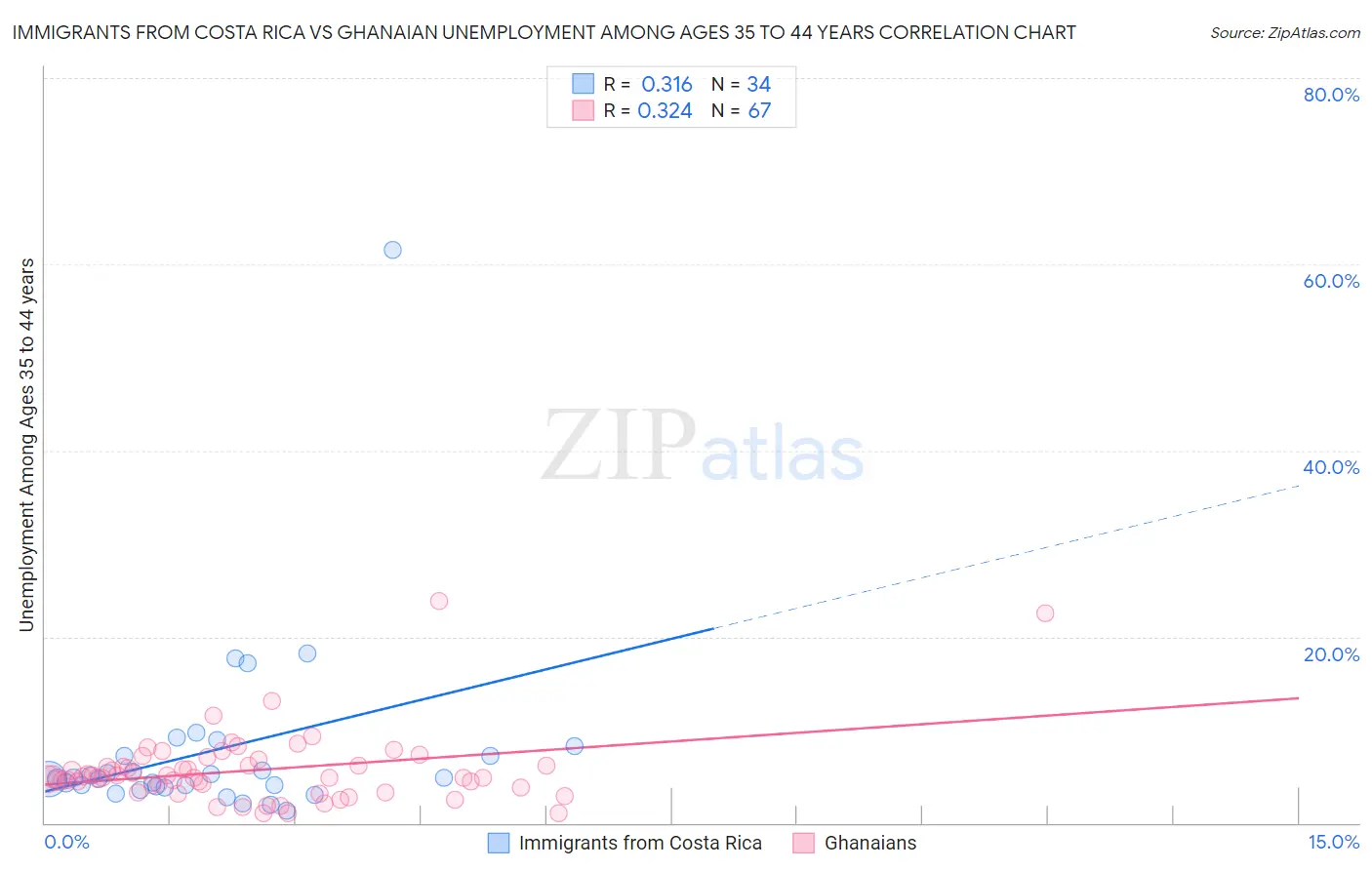 Immigrants from Costa Rica vs Ghanaian Unemployment Among Ages 35 to 44 years