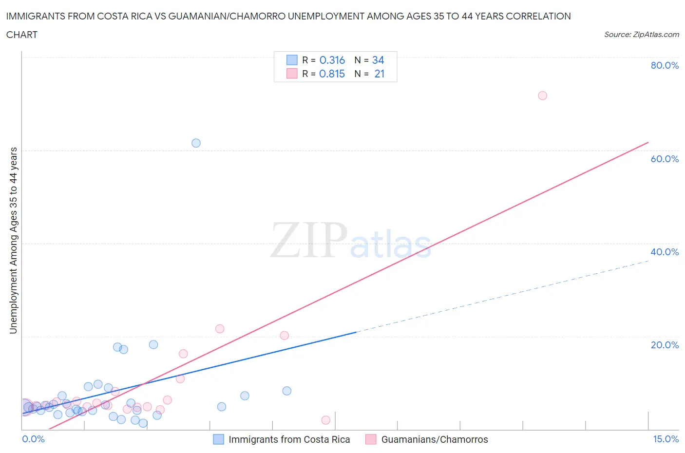 Immigrants from Costa Rica vs Guamanian/Chamorro Unemployment Among Ages 35 to 44 years