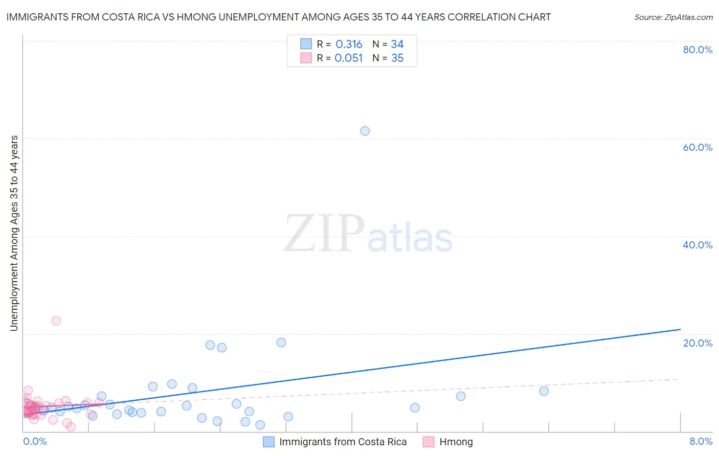 Immigrants from Costa Rica vs Hmong Unemployment Among Ages 35 to 44 years