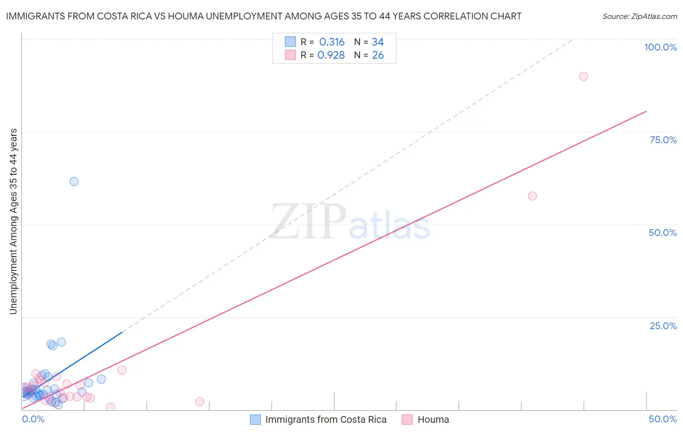 Immigrants from Costa Rica vs Houma Unemployment Among Ages 35 to 44 years