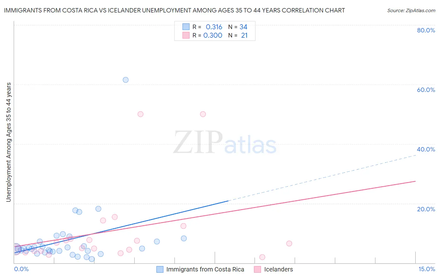 Immigrants from Costa Rica vs Icelander Unemployment Among Ages 35 to 44 years