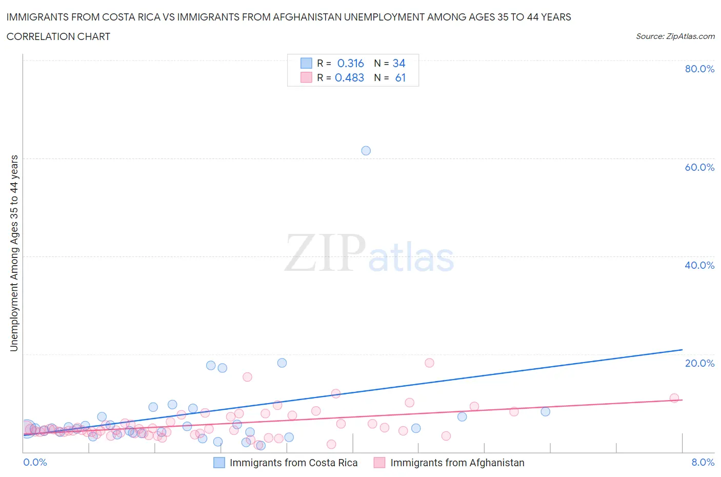 Immigrants from Costa Rica vs Immigrants from Afghanistan Unemployment Among Ages 35 to 44 years