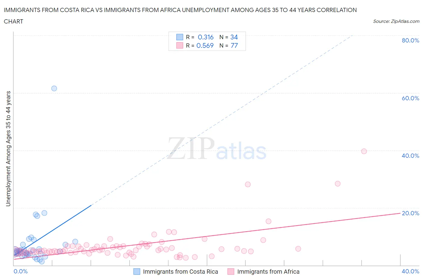 Immigrants from Costa Rica vs Immigrants from Africa Unemployment Among Ages 35 to 44 years