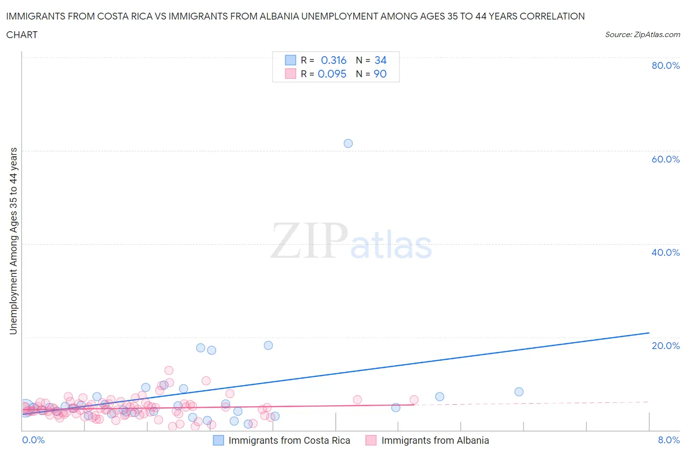 Immigrants from Costa Rica vs Immigrants from Albania Unemployment Among Ages 35 to 44 years