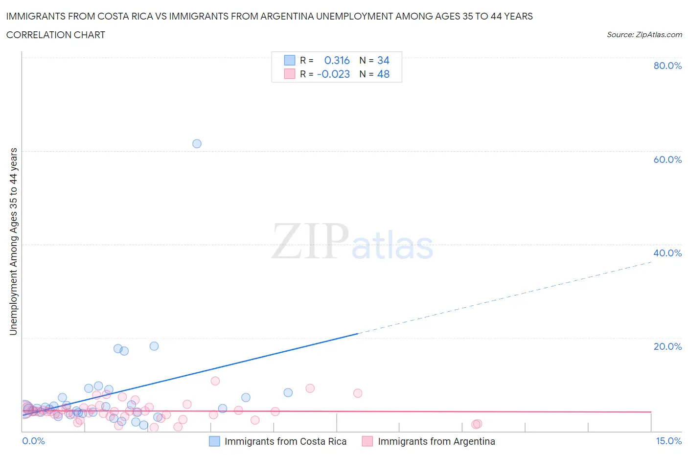 Immigrants from Costa Rica vs Immigrants from Argentina Unemployment Among Ages 35 to 44 years