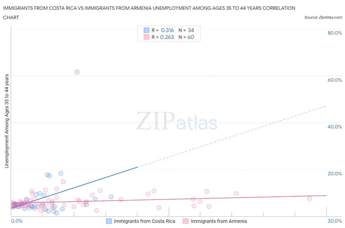 Immigrants from Costa Rica vs Immigrants from Armenia Unemployment Among Ages 35 to 44 years