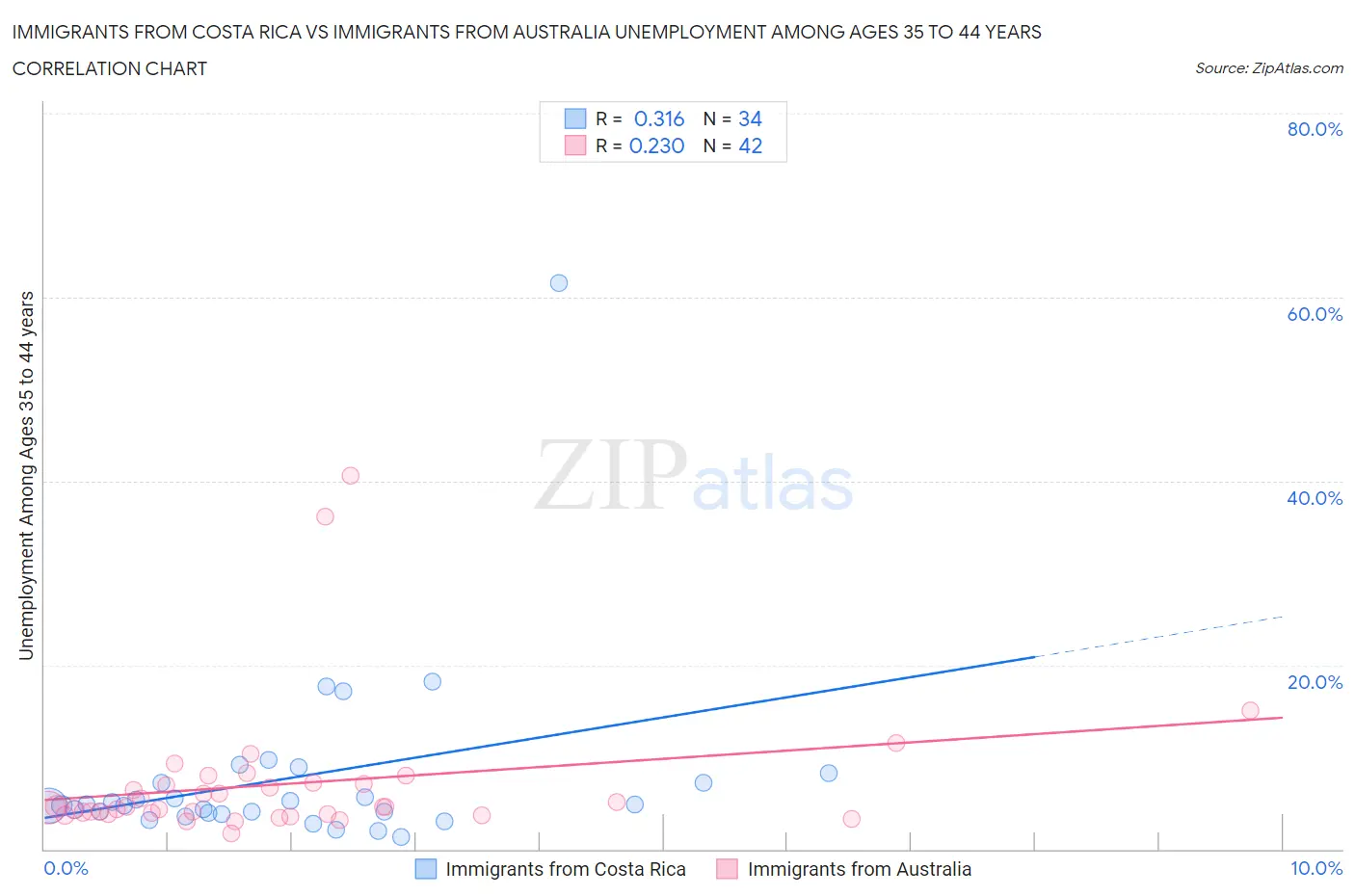 Immigrants from Costa Rica vs Immigrants from Australia Unemployment Among Ages 35 to 44 years