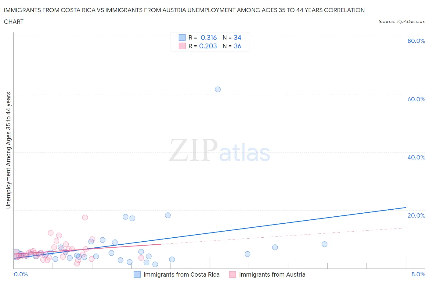 Immigrants from Costa Rica vs Immigrants from Austria Unemployment Among Ages 35 to 44 years