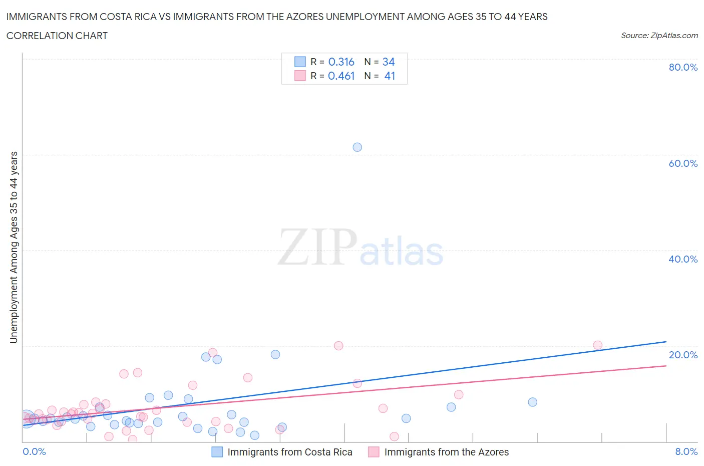 Immigrants from Costa Rica vs Immigrants from the Azores Unemployment Among Ages 35 to 44 years