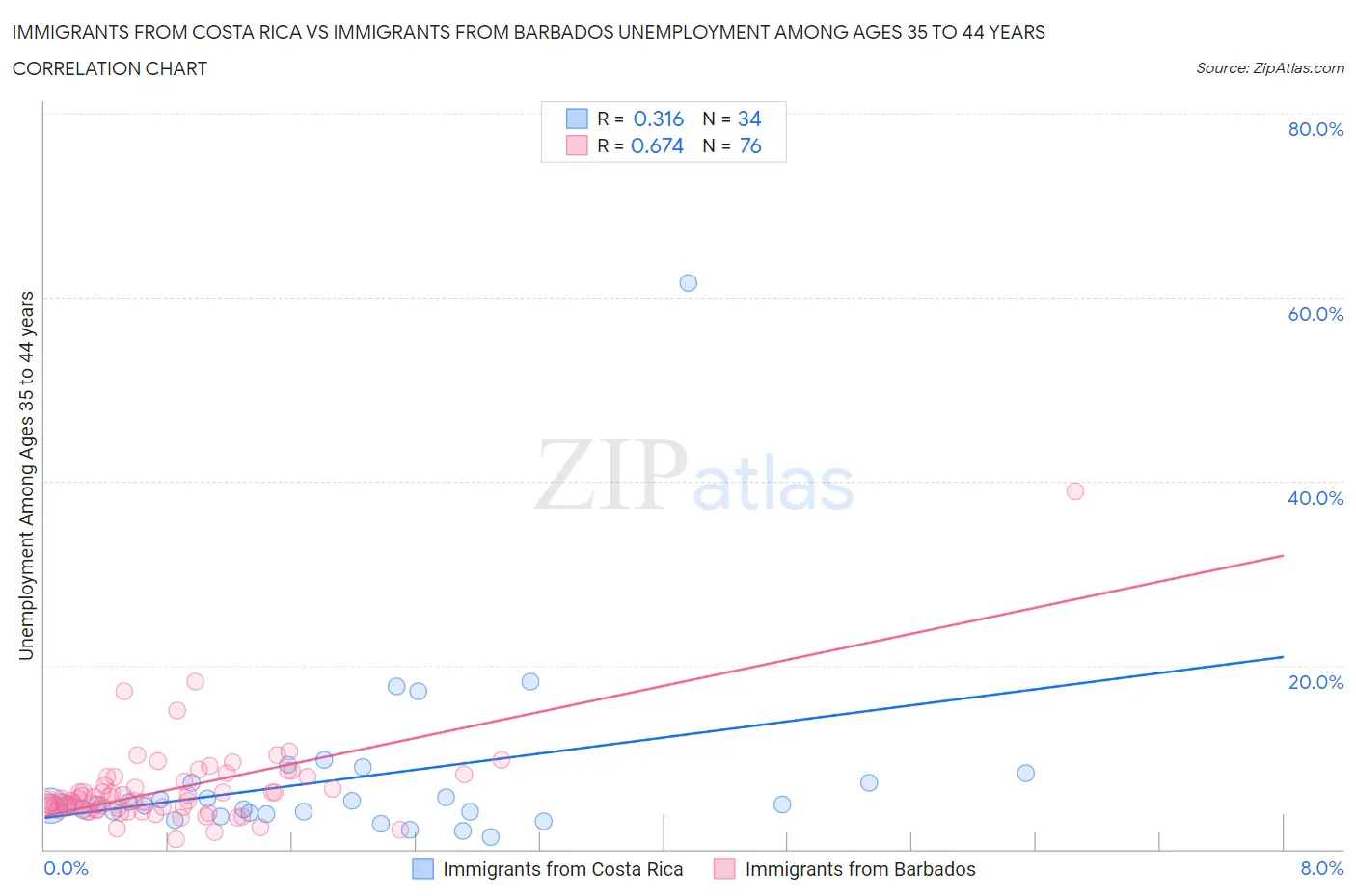 Immigrants from Costa Rica vs Immigrants from Barbados Unemployment Among Ages 35 to 44 years