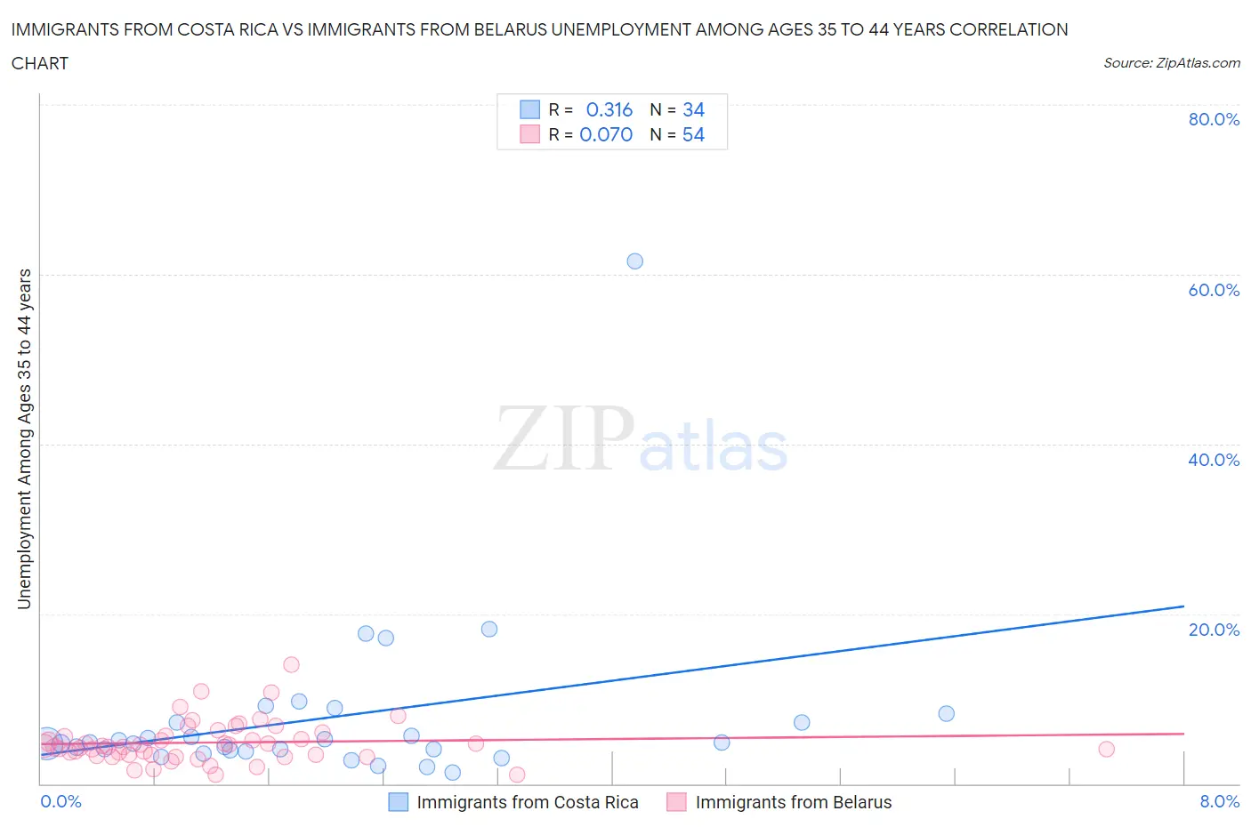 Immigrants from Costa Rica vs Immigrants from Belarus Unemployment Among Ages 35 to 44 years