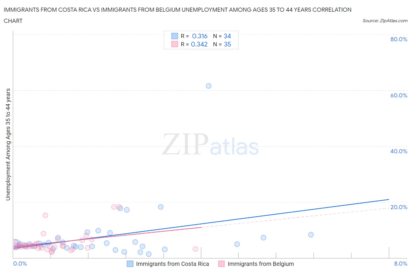 Immigrants from Costa Rica vs Immigrants from Belgium Unemployment Among Ages 35 to 44 years