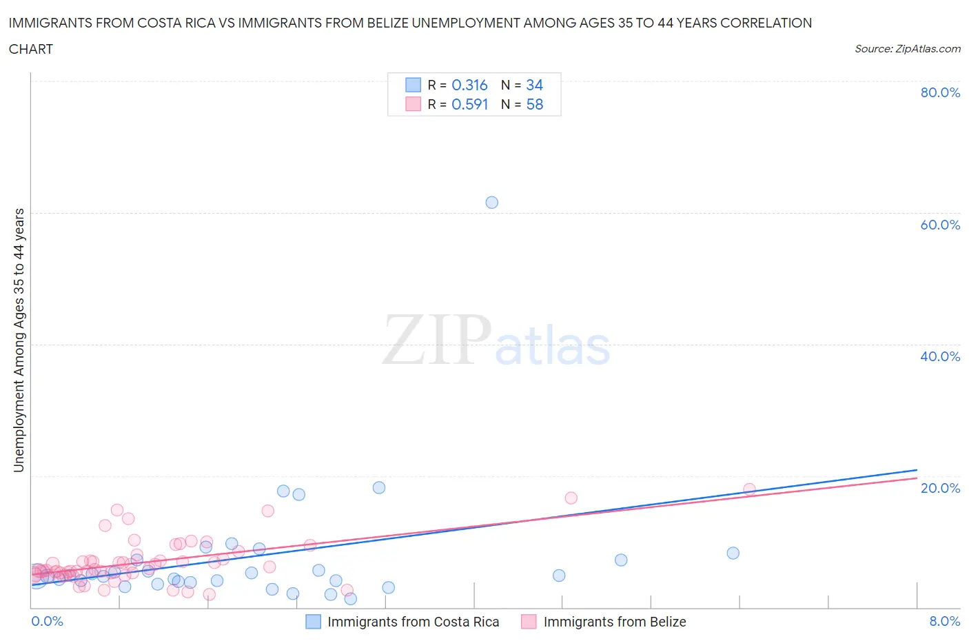 Immigrants from Costa Rica vs Immigrants from Belize Unemployment Among Ages 35 to 44 years