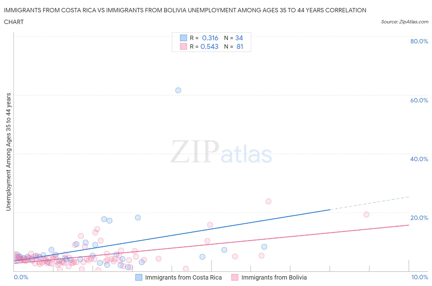 Immigrants from Costa Rica vs Immigrants from Bolivia Unemployment Among Ages 35 to 44 years