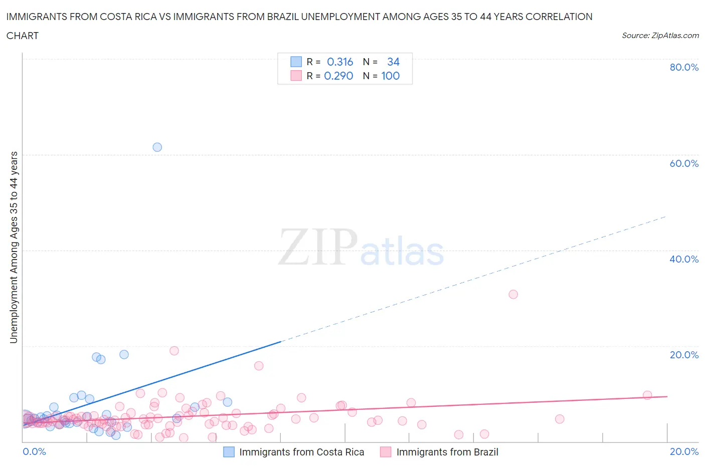 Immigrants from Costa Rica vs Immigrants from Brazil Unemployment Among Ages 35 to 44 years