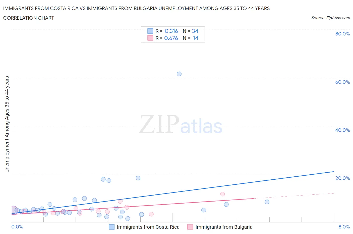 Immigrants from Costa Rica vs Immigrants from Bulgaria Unemployment Among Ages 35 to 44 years