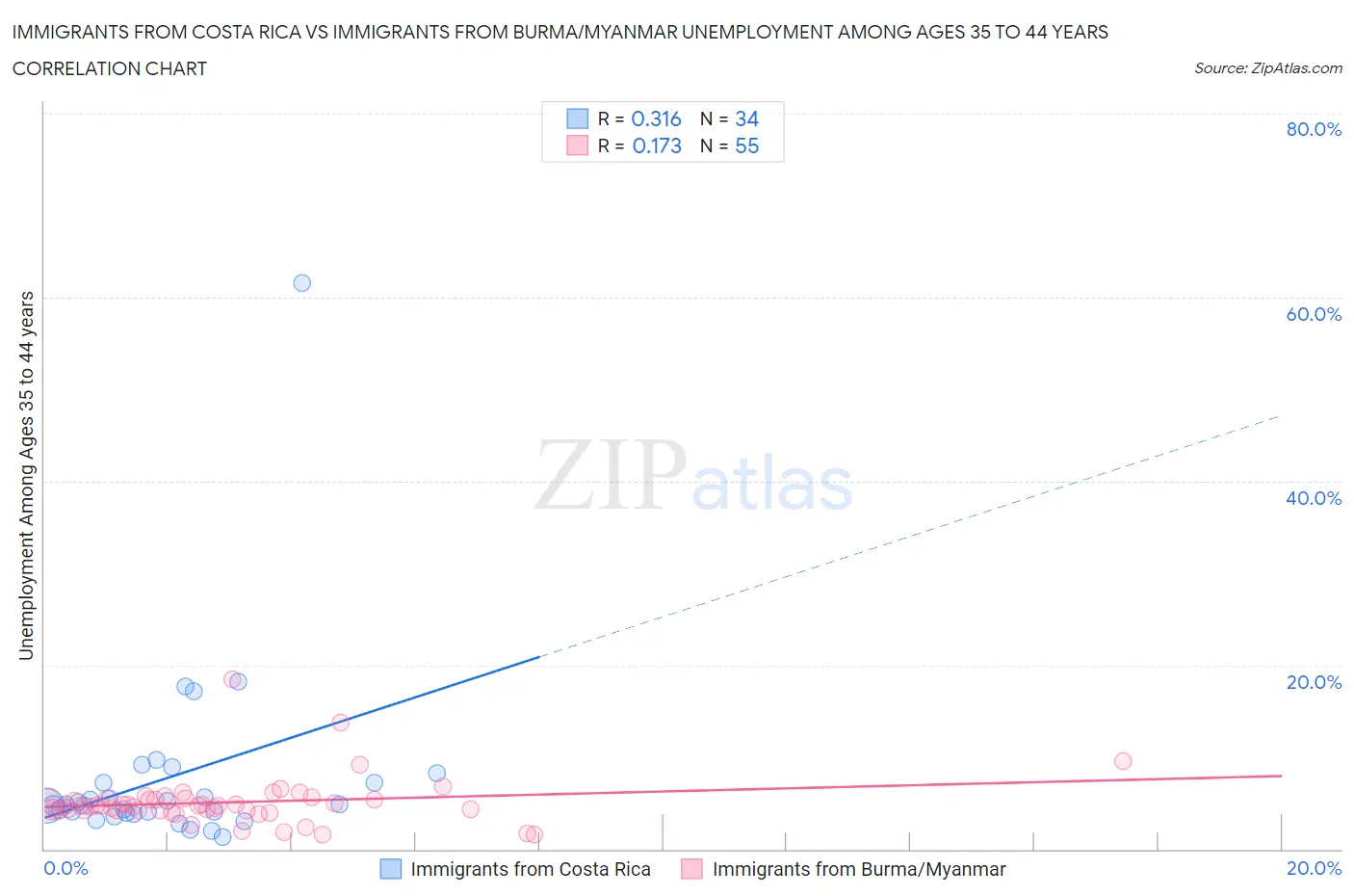 Immigrants from Costa Rica vs Immigrants from Burma/Myanmar Unemployment Among Ages 35 to 44 years