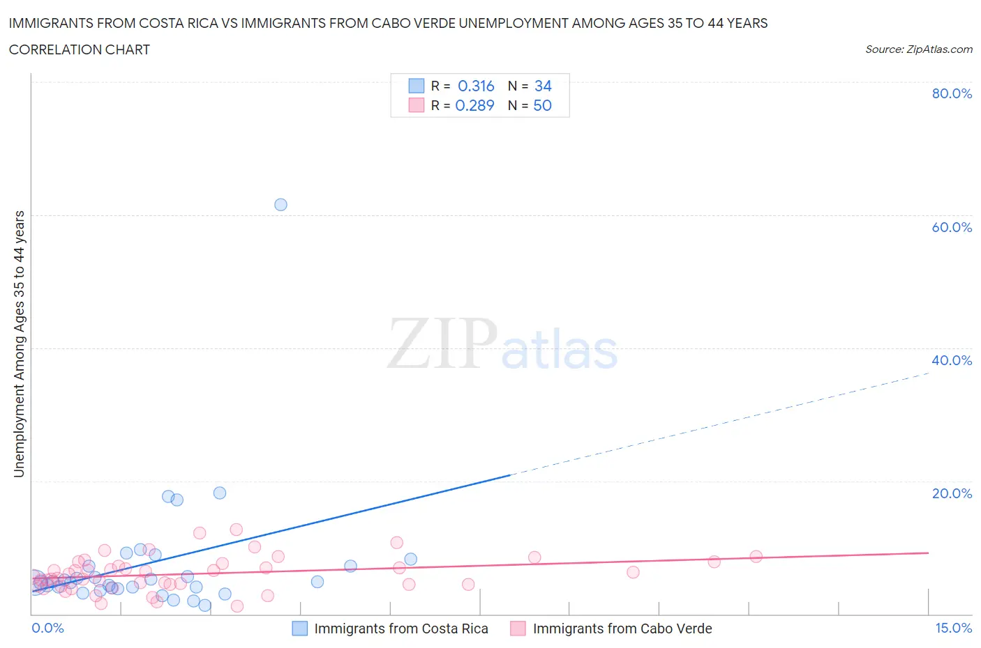 Immigrants from Costa Rica vs Immigrants from Cabo Verde Unemployment Among Ages 35 to 44 years