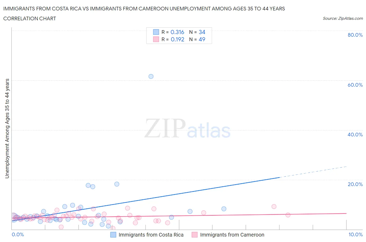 Immigrants from Costa Rica vs Immigrants from Cameroon Unemployment Among Ages 35 to 44 years