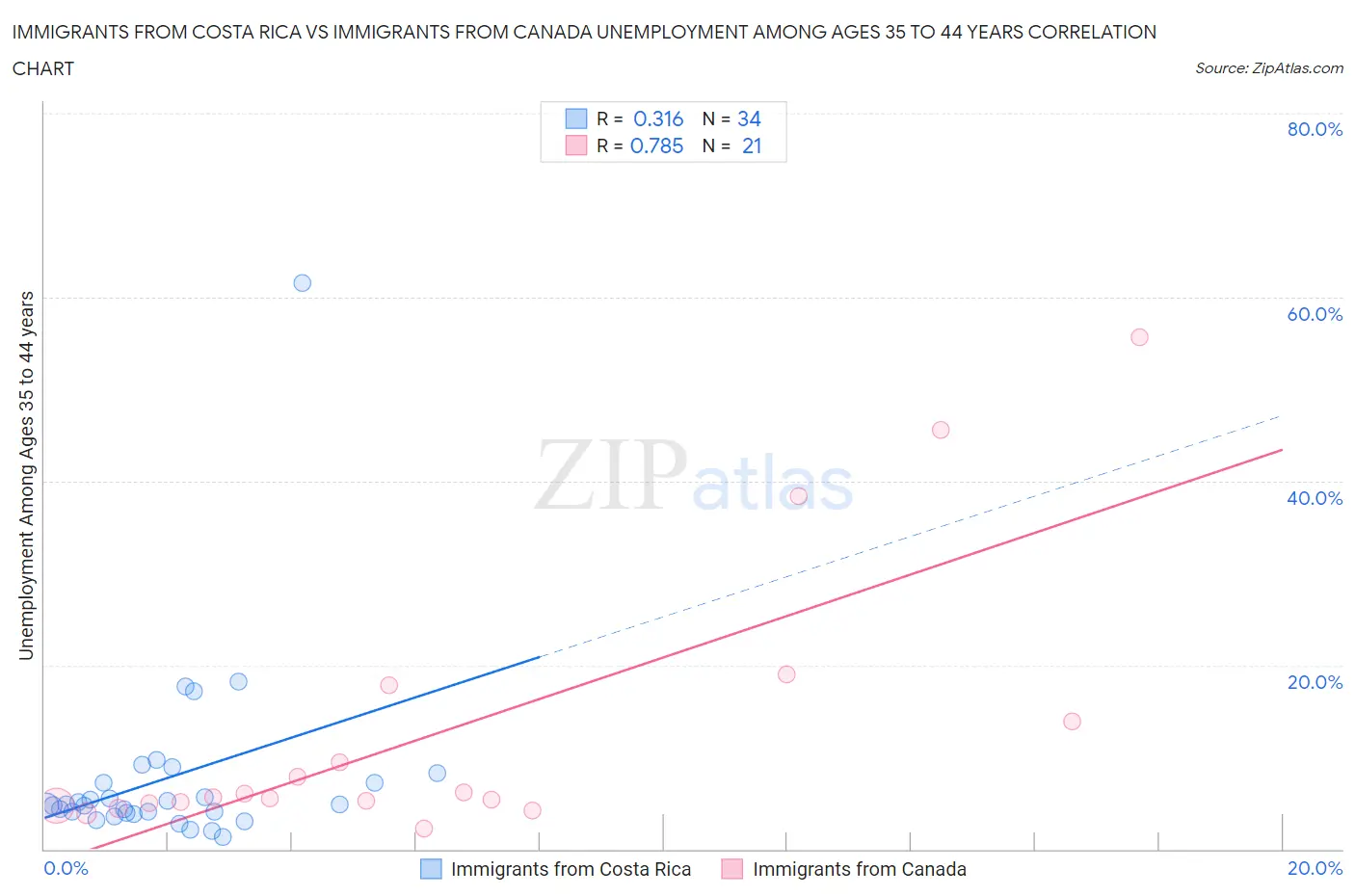 Immigrants from Costa Rica vs Immigrants from Canada Unemployment Among Ages 35 to 44 years