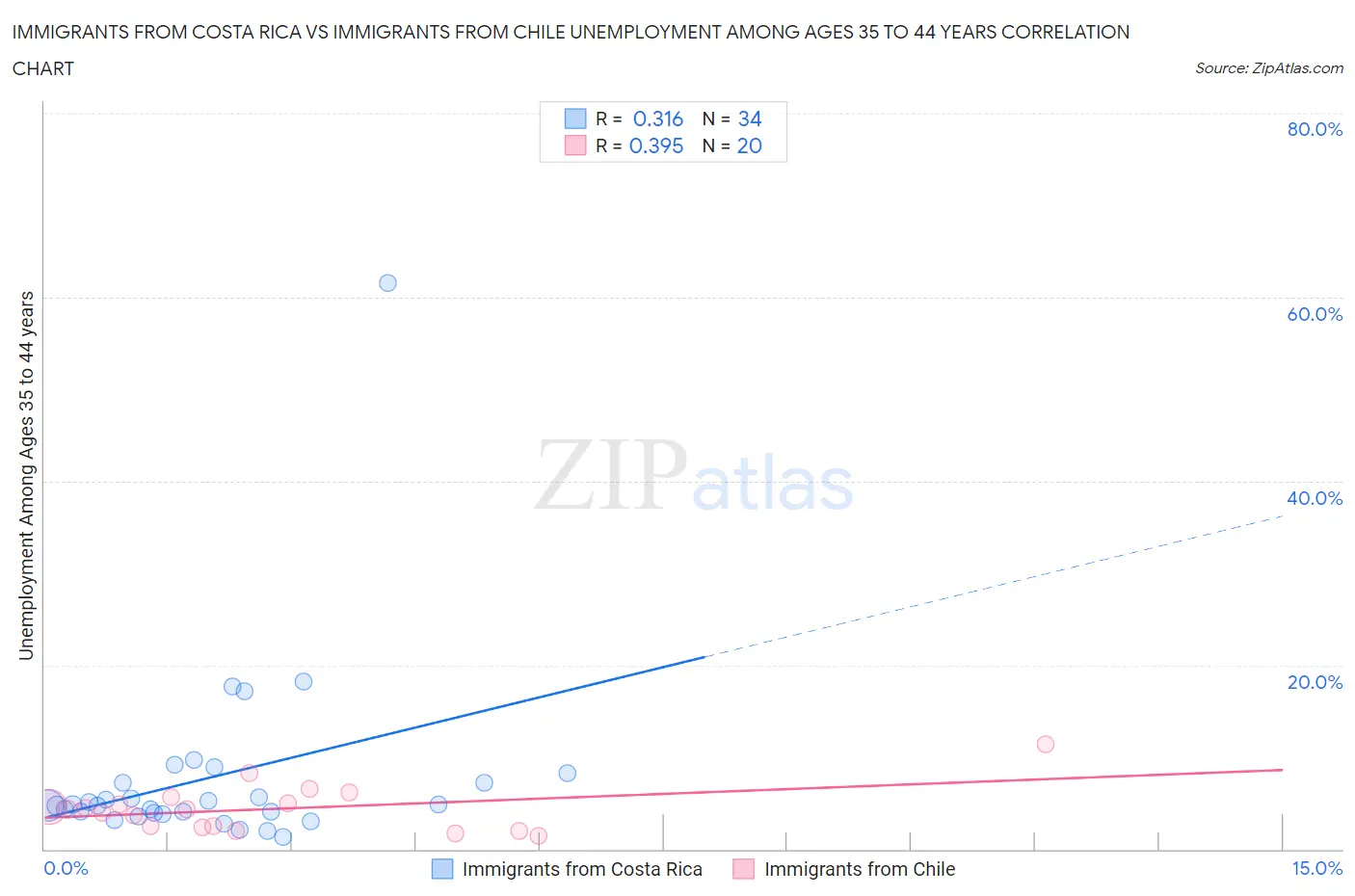 Immigrants from Costa Rica vs Immigrants from Chile Unemployment Among Ages 35 to 44 years