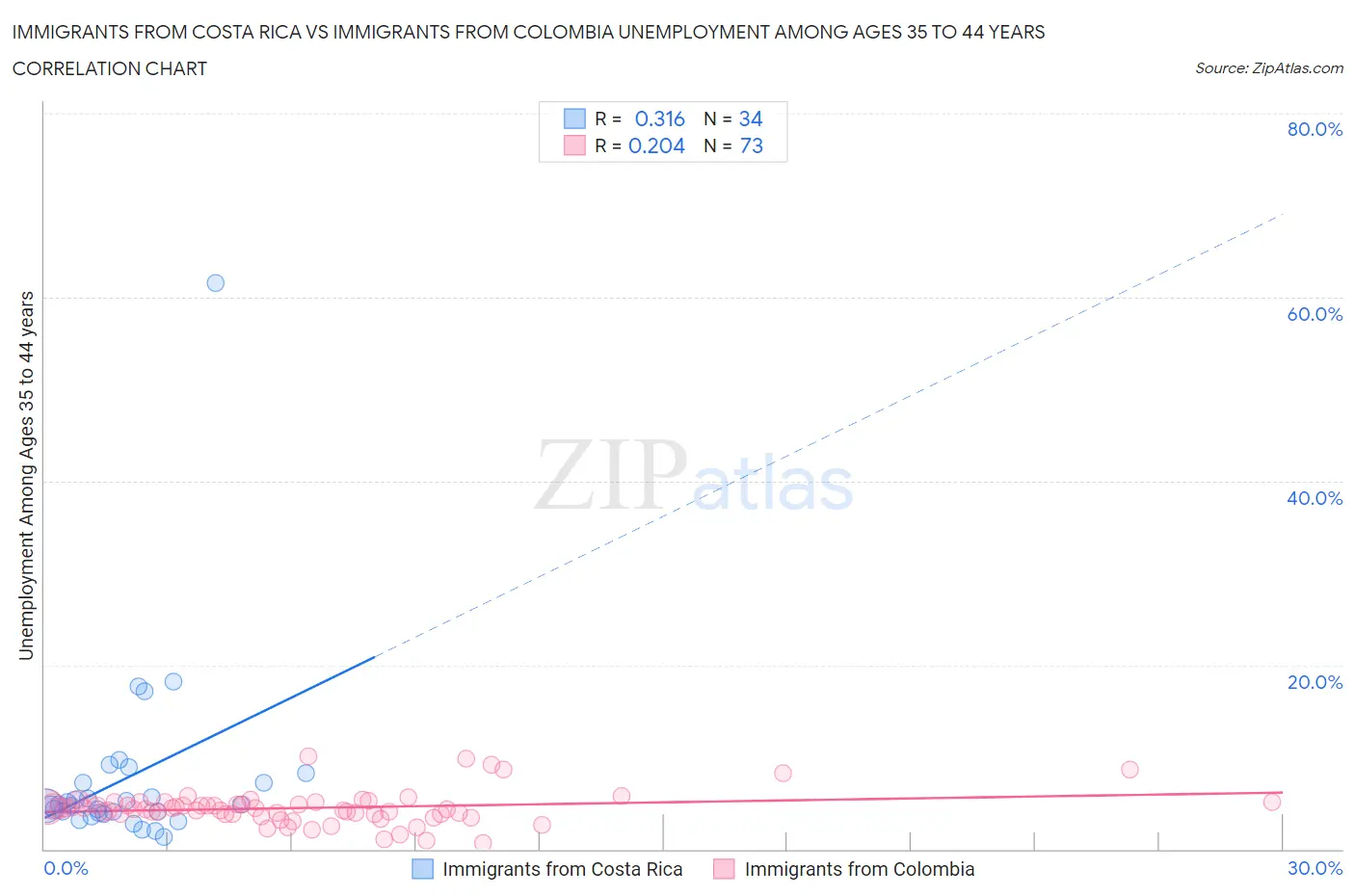 Immigrants from Costa Rica vs Immigrants from Colombia Unemployment Among Ages 35 to 44 years